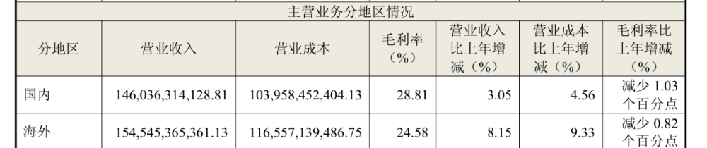海尔四季度净利同比下滑近40%,海外收入占比首次过半,毛利率低于国内