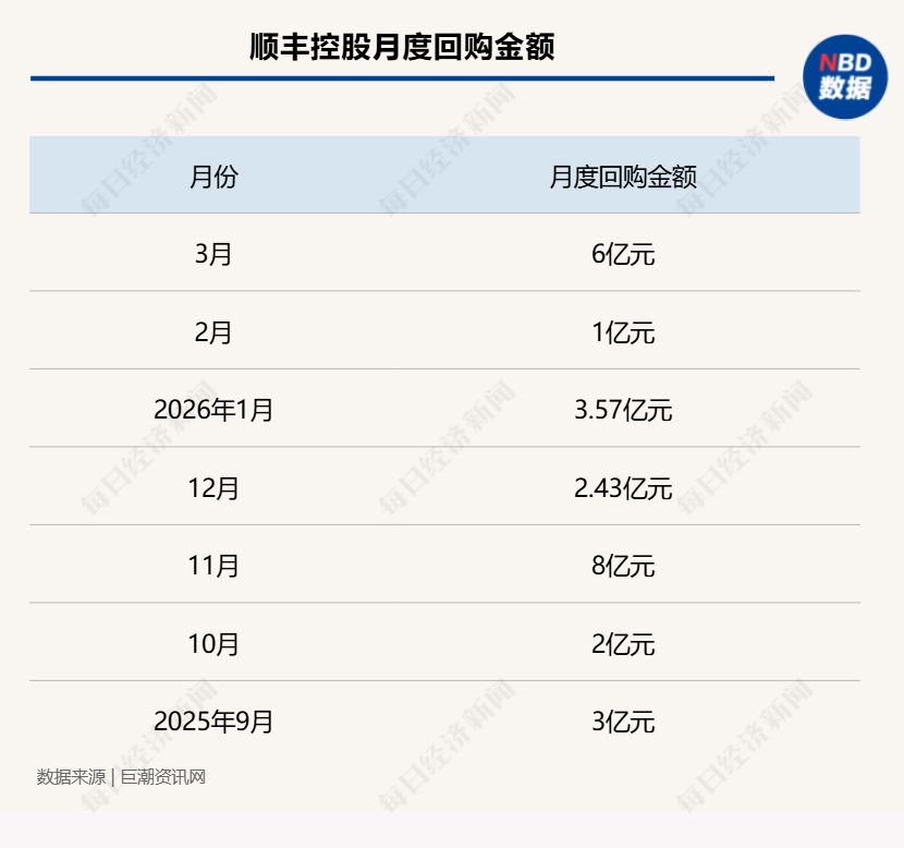 3月超140家公司斥资近百亿实施回购,多家龙头公司加速扫货,顺丰控股大幅上调回购金额!