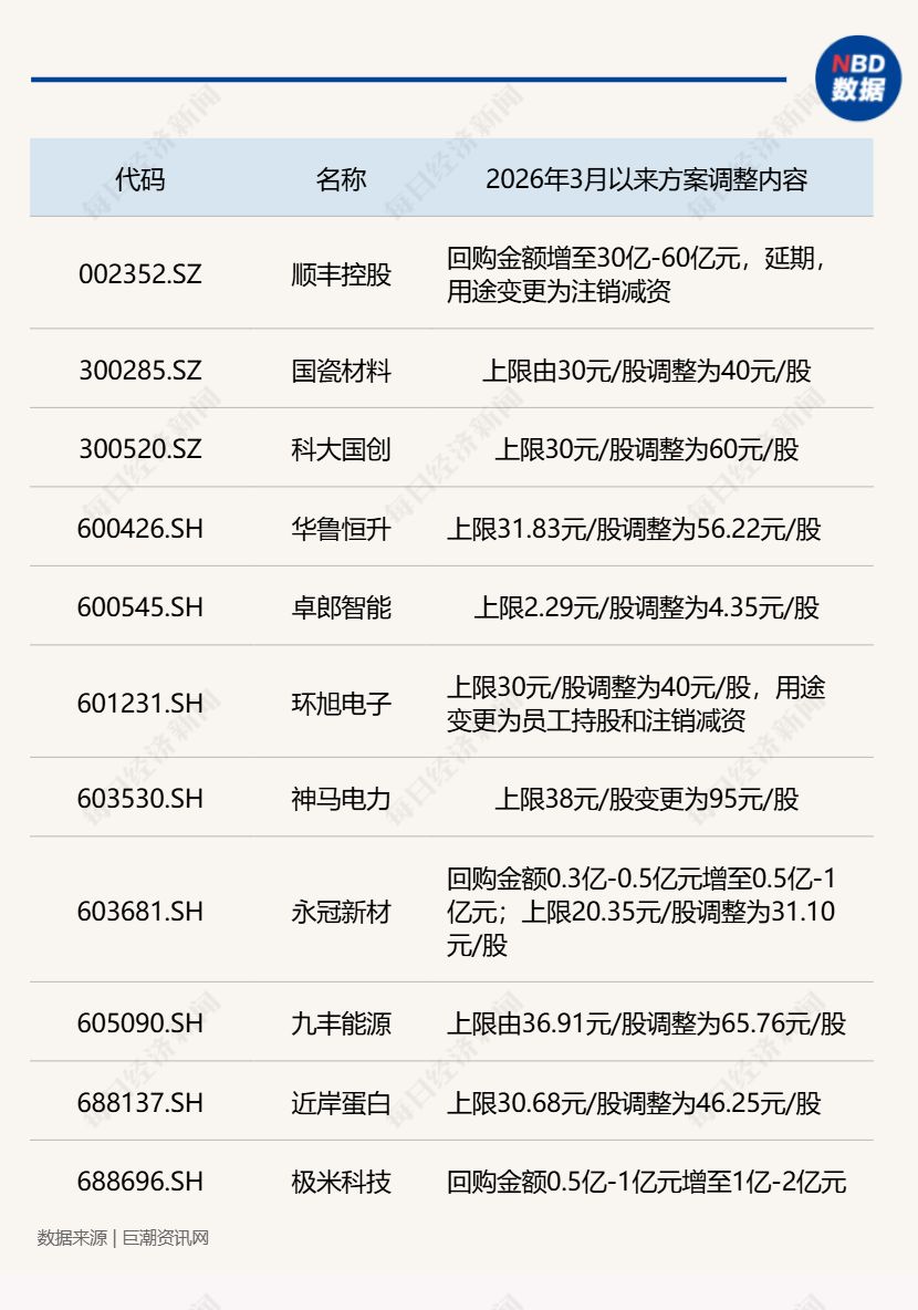 3月超140家公司斥资近百亿实施回购,多家龙头公司加速扫货,顺丰控股大幅上调回购金额!