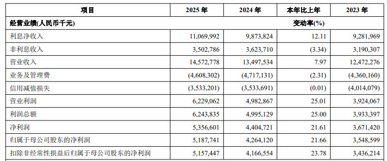 青岛银行业绩增资本承压 正拟发可转债2022年募资42亿