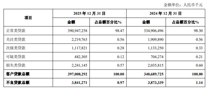 青岛银行业绩增资本承压 正拟发可转债2022年募资42亿