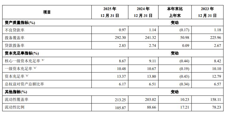 青岛银行业绩增资本承压 正拟发可转债2022年募资42亿