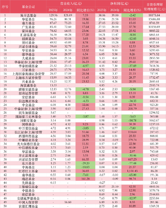 11家公募净利破10亿:工银瑞信、广发上演“弯道超车”,富国重回“20亿俱乐部”,交银施罗德连降四年