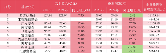 11家公募净利破10亿:工银瑞信、广发上演“弯道超车”,富国重回“20亿俱乐部”,交银施罗德连降四年