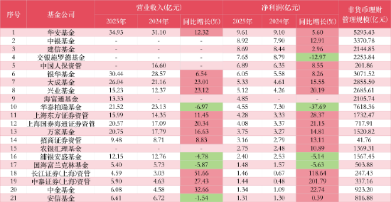 11家公募净利破10亿:工银瑞信、广发上演“弯道超车”,富国重回“20亿俱乐部”,交银施罗德连降四年