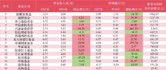 11家公募净利破10亿:工银瑞信、广发上演“弯道超车”,富国重回“20亿俱乐部”,交银施罗德连降四年