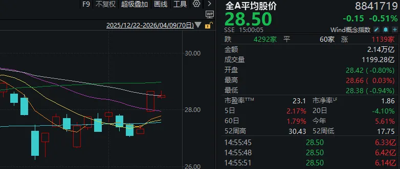 昨天超5000家上涨,今天超4200家下跌!A股发生了什么?