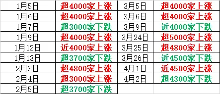 昨天超5000家上涨,今天超4200家下跌!A股发生了什么?