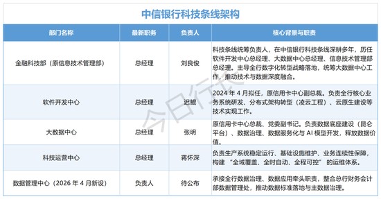 时隔四年,中信银行科技板块大调整!信息技术管理部更名,新设数据管理中心