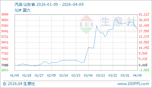 04月09日汽油9174.14元/吨 60天上涨26.66%