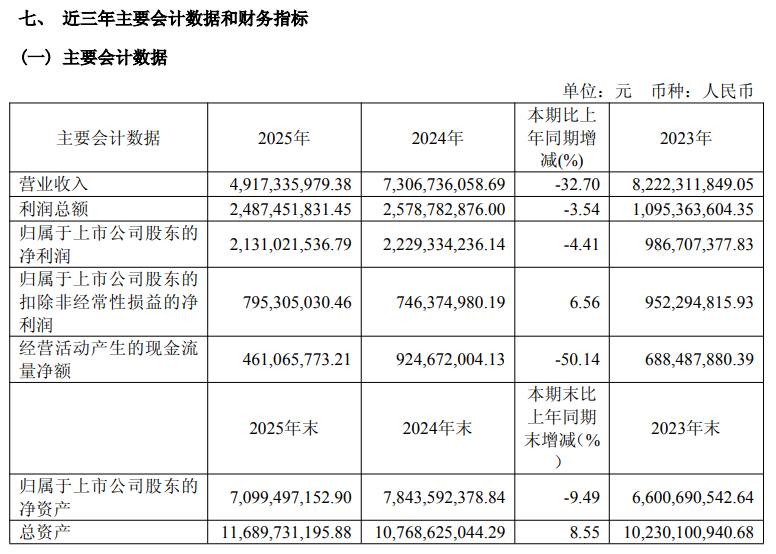 达仁堂“瘦身”后营利双降