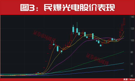 竟被长飞光纤控股!这只600亿市值龙头股价启动!12天大涨70%!