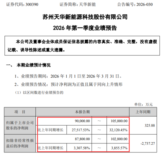 净利暴增超275倍!储能龙头2026Q1业绩预告出炉