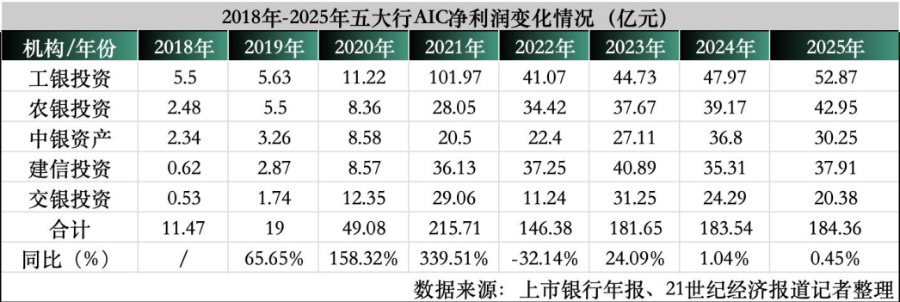 净赚184亿元!五大行AIC净利七年增15倍 工银投资领跑