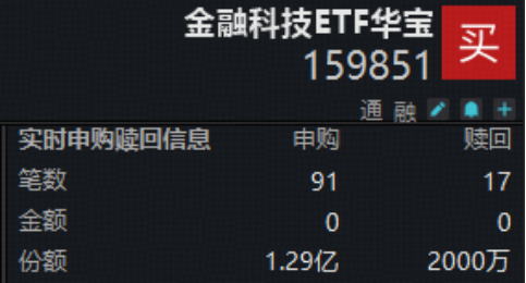 CPO逆市走强!东山精密、中际旭创携手新高!华宝基金电子ETF上探1.2%,金融科技ETF获净申购超1亿份!