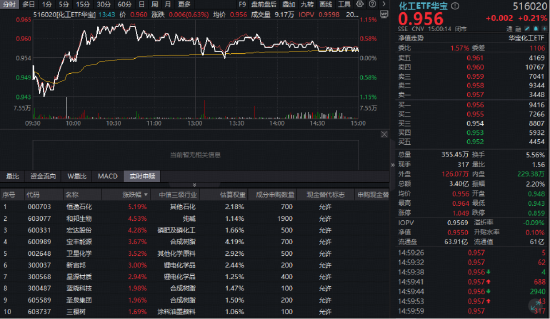CPO逆市走强!东山精密、中际旭创携手新高!华宝基金电子ETF上探1.2%,金融科技ETF获净申购超1亿份!