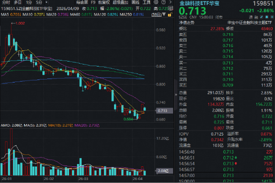 CPO逆市走强!东山精密、中际旭创携手新高!华宝基金电子ETF上探1.2%,金融科技ETF获净申购超1亿份!