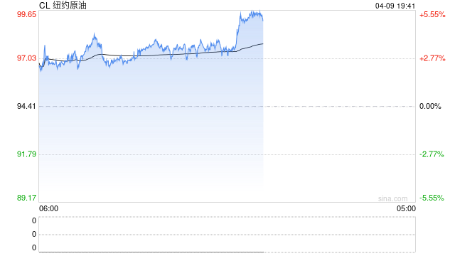 快讯：WTI原油期货涨幅扩大至5% 创日内新高