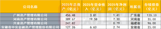 两大全国性AMC年收购不良资产超5400亿,地方AMC回归主业
