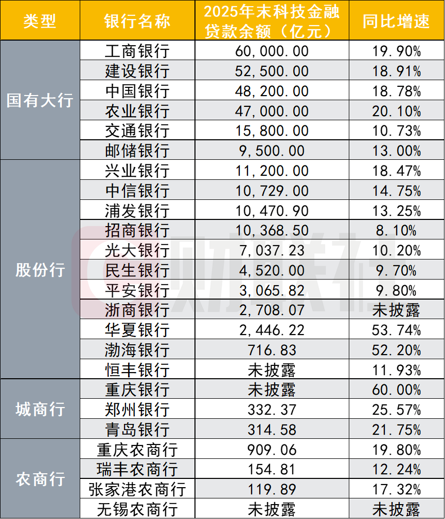 万亿阵营扩容至9家!2025年上市银行科技金融全景扫描:总规模逼近30万亿 最高增速60%