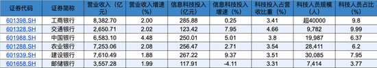 科技投入超1300亿元,六大国有银行竞速AI
