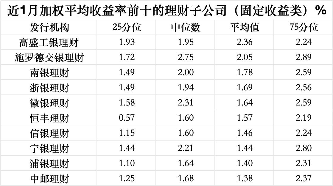 3月理财收益全线下挫,渝农商理财约140款产品到期收益未达标|理财月报