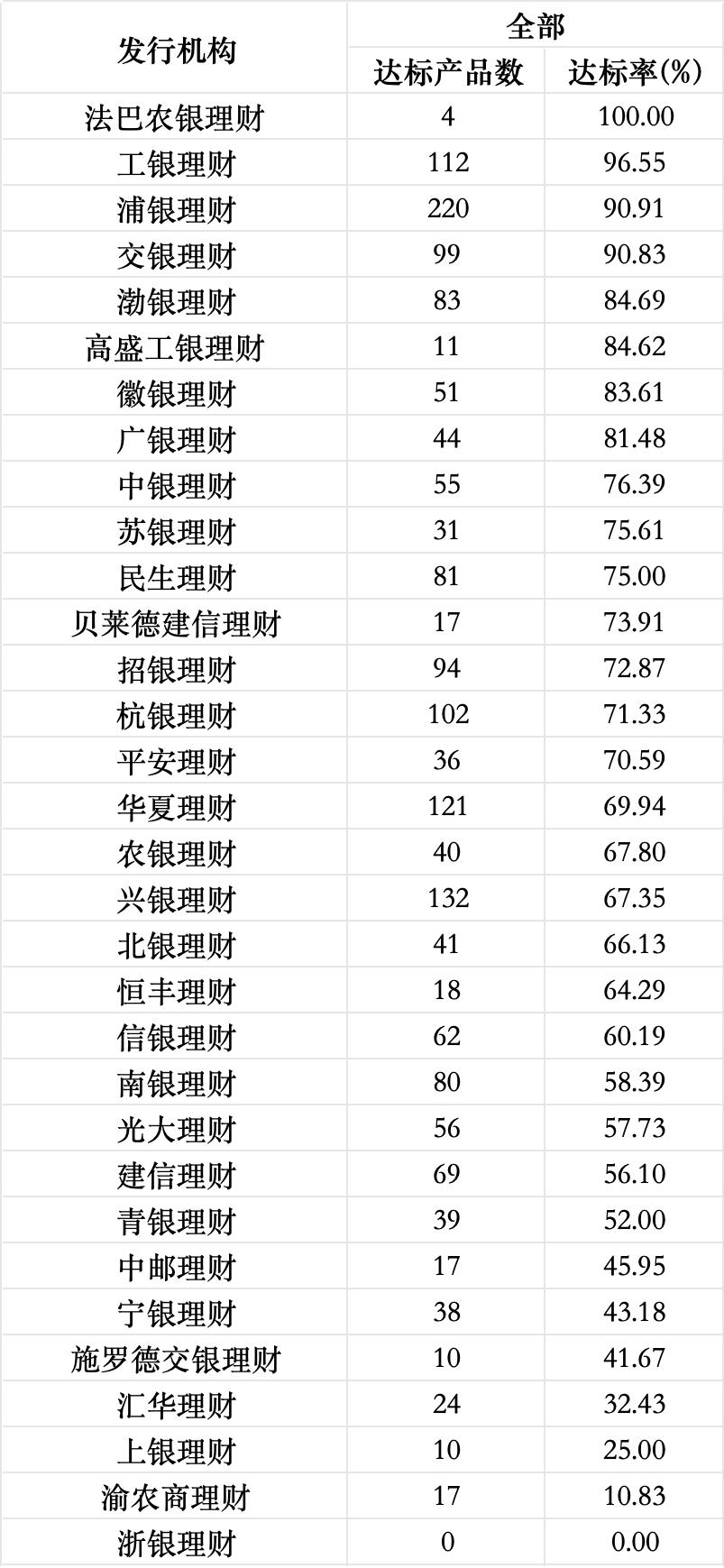 3月理财收益全线下挫,渝农商理财约140款产品到期收益未达标|理财月报