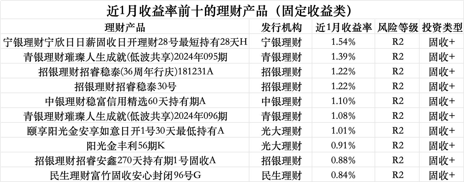 3月理财收益全线下挫,渝农商理财约140款产品到期收益未达标|理财月报