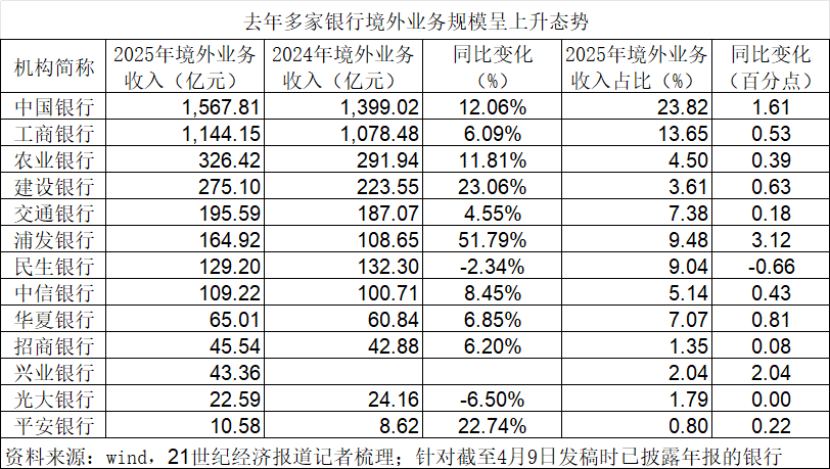 应对息差收窄新抓手!商业银行视国际业务为新增长极