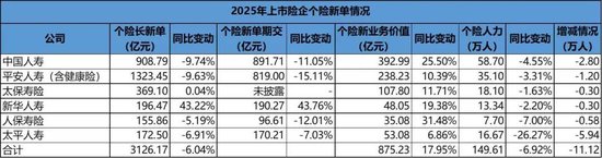 巨头大个险改革进行时:人力再少10万,难题还在出清中