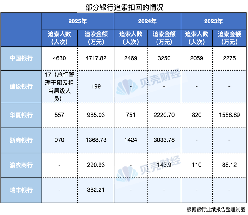 透视年报|有银行去年“反向讨薪”过千万 薪酬追索扣回已成标配