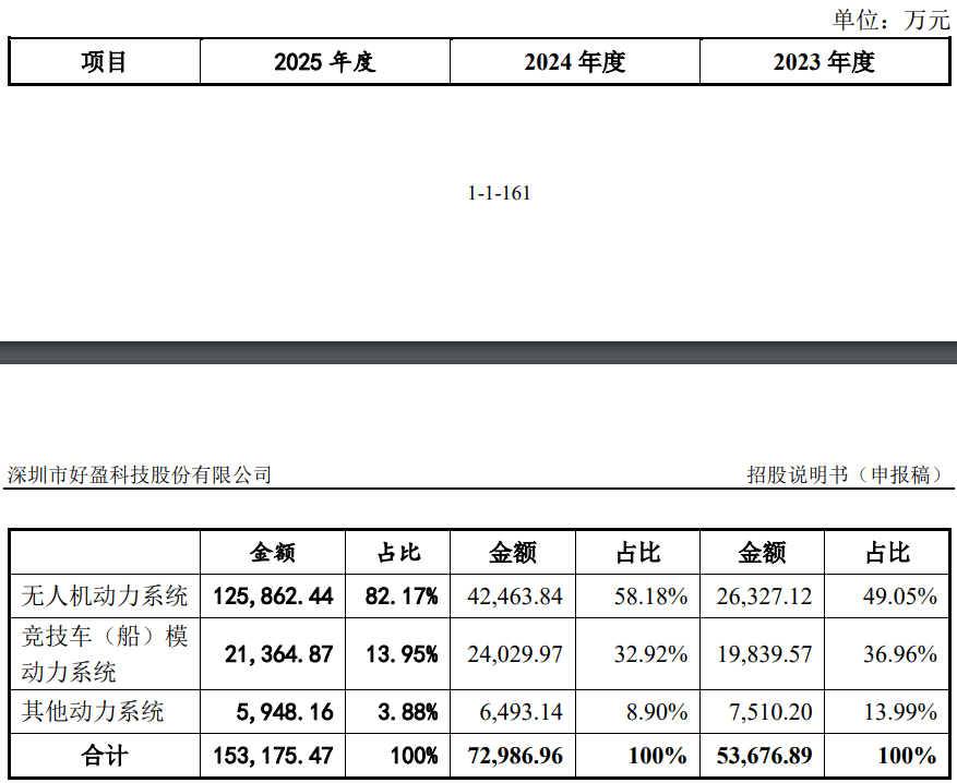 IPO雷达| 竞争对手也是公司客户?低空经济风口中好盈科技毛利率下滑