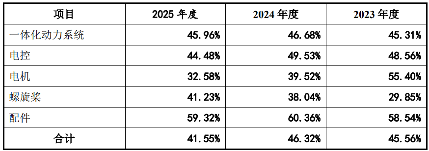 IPO雷达| 竞争对手也是公司客户?低空经济风口中好盈科技毛利率下滑