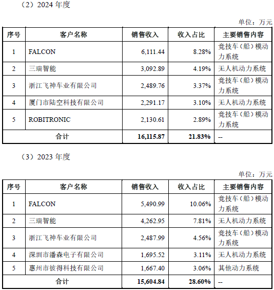 IPO雷达| 竞争对手也是公司客户?低空经济风口中好盈科技毛利率下滑