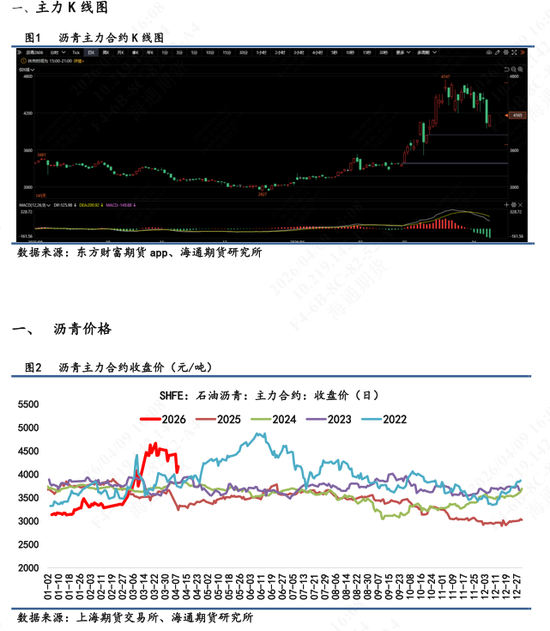 【沥青日报】沥青近月较远月跌幅扩大,6-4价差大幅上行