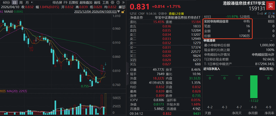 港股硬科技V型反转确认?同类规模最大港股通信息技术ETF(159131)上涨1.71%,实时净申购1700万份!