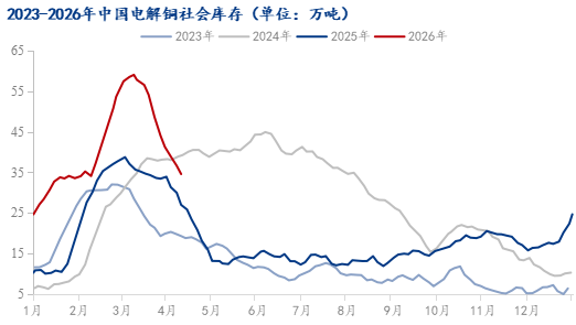 Mysteel解读:国产货源到货受限 电解铜库存持续下降