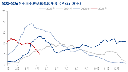 Mysteel解读:国产货源到货受限 电解铜库存持续下降