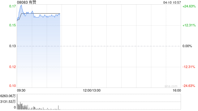 有赞早盘高开近25% 公司获批转主板 预期4月17日转往主板上市