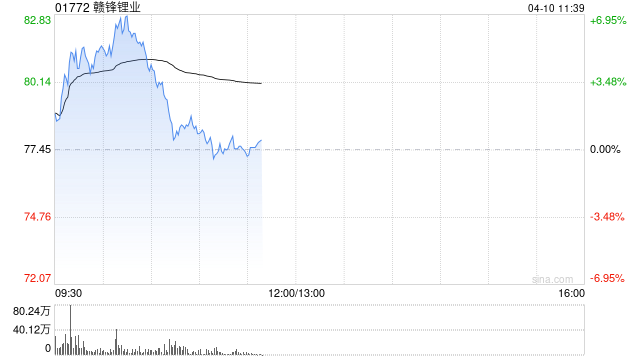 锂业股早盘继续走高 赣锋锂业涨超5%天齐锂业涨超4%