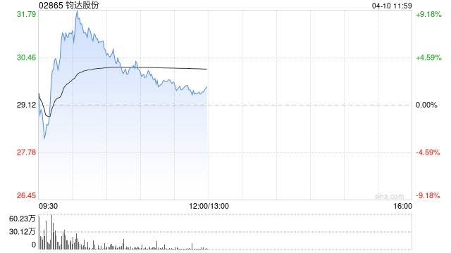 钧达股份绩后涨超4% 第一季度业绩同比扭亏为盈