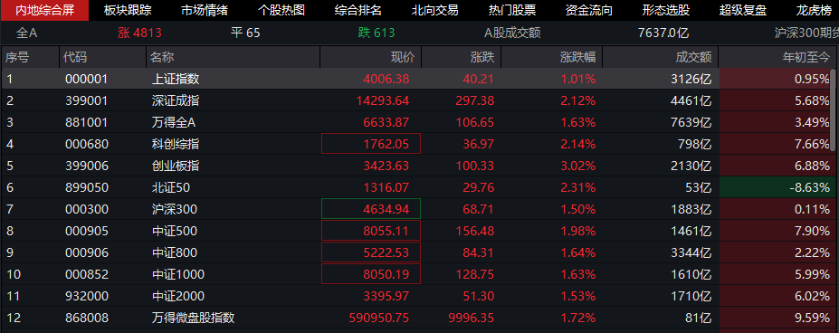 沪指重回4000点,创业板指涨逾3%,券商集体飙涨