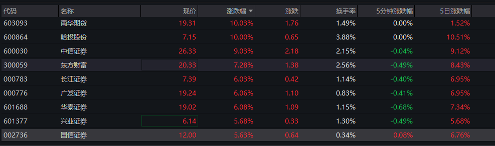 沪指重回4000点,创业板指涨逾3%,券商集体飙涨