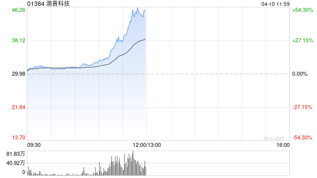 滴普科技午前大涨超50% 国泰海通证券首予“增持”评级