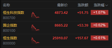 港股午评:恒指涨0.61% 科指涨1.07% 芯片股活跃 中资券商股强势 中信证券涨超10%
