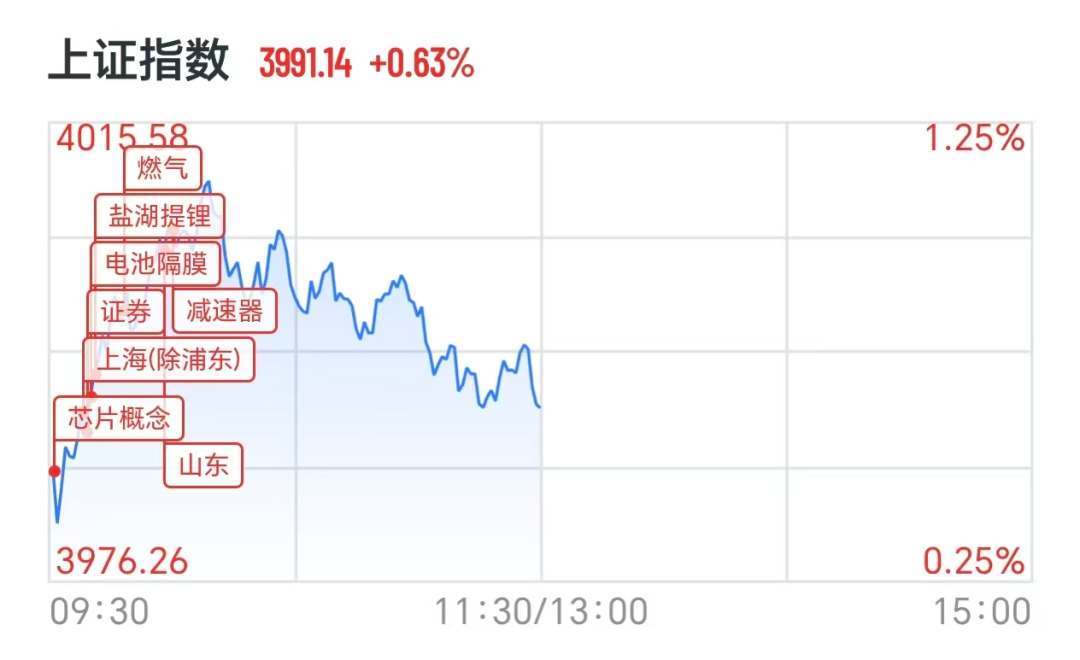 锂电池满屏涨停,新易盛一年猛涨830%,光纤股走弱,汇源通信跌停