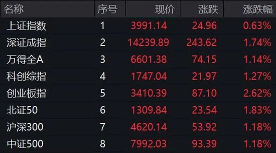 002074，直线拉升涨停！利好来袭，新能源概念大爆发！