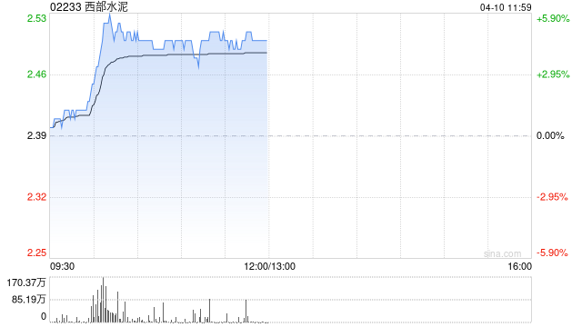 西部水泥午前涨逾5% 近日与南非Africa Sam公司订立售股及认购协议