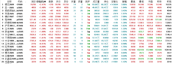收评：国内期货主力合约涨跌互相 棉花涨超2%