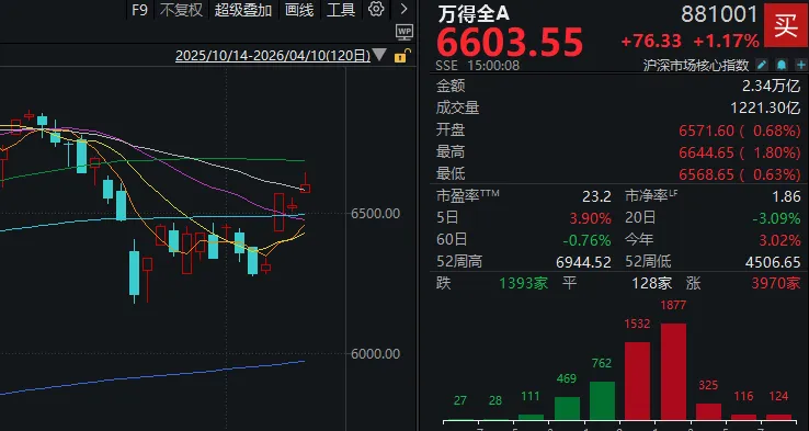 创业板指，创多年新高！这个周五，A股出现三大异象